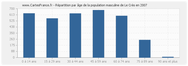 Répartition par âge de la population masculine de Le Crès en 2007